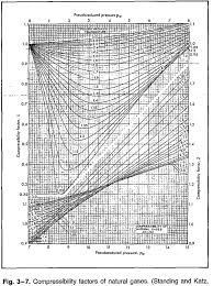 Solved Calculate Compressibility Factor For Methane At 15