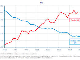 income inequality the difference between the us and europe