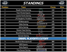 Nascar figured early that since basically all the cars are the same and have zero to do with the production cars they are named for, that they needed to make the story about the drivers. Standings Nascar Heat