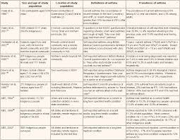 Some that might be applicable, depending upon the cause include: Anxiety Related To Asthma Nursing Diagnosis Etuttor
