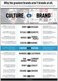 Company Created Brand Vs Fan Driven Cultures Brand Management Employer Branding Sales And Marketing