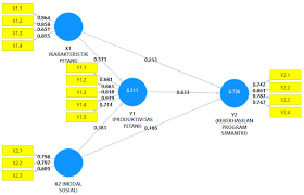 Selain empat faktor diatas, yang menjadi faktor utama adalah iklim dan cuaca yang sangat mempengaruhi ketahanan pangan. Https Media Neliti Com Media Publications 165200 Id Faktor Faktor Yang Mempengaruhi Produkti Pdf