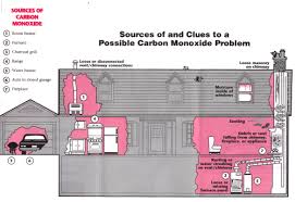 The ul standard covers electrically operated 17926. Carbon Monoxide Laws For Washington State Pacific Crest Inspections