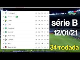 Découvrez le récapitulatif de tous les transferts officiels du mercato d'hiver et été. Tabela Do Brasileirao Serie B 2020 Atualizada 34Âª Rod