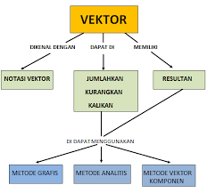 Peta konsep vektor matematika peminatan kelas 10. Http Repositori Kemdikbud Go Id 20773 1 Kelas 20x Fisika Kd 203 3 Pdf