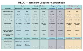 High Cv Smd Capacitor Solutions Avx Mouser Ecuador
