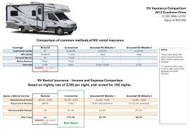 We know you love the rv lifestyle. Rv Rental Insurance Commercial Rv Rental Insurance Vs Website Offered Rv Insurance Motorhome Rental Insurance