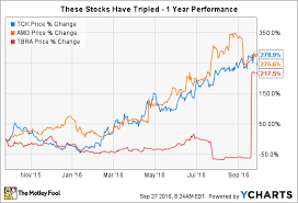 These 3 Stocks Tripled In 12 Months Nasdaq Com