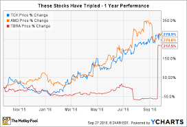 these 3 stocks tripled in 12 months nasdaq com