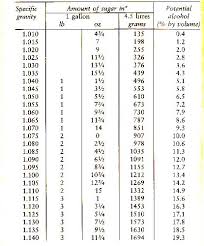 Wine Hydrometer Chart Prosvsgijoes Org