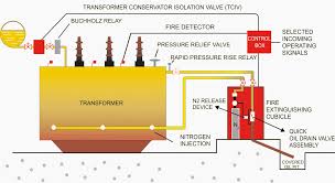 Relays act as a switch, allowing the low amperage circuit to turn the high amperage circuit on or off. 12 On Site Checks To Inspect The Transformer S Health Eep