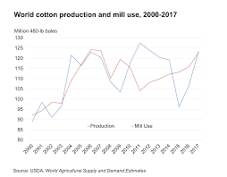 usda ers cotton sector at a glance