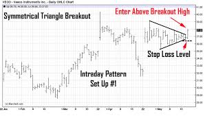 high probability day trading chart patterns to watch