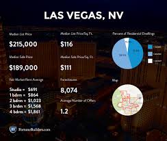 Las Vegas Real Estate Market Trends