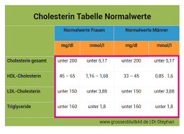 Wissenwerte fakten zu vitamin d. Cholesterinwerte Tabelle Normalwerte Manner Und Frauen Dr Stephan