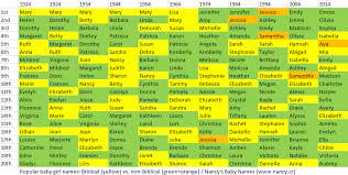 Some of the names are given with a proposed etymological meaning. Popular Girl Names Biblical Vs Non Biblical Nancy S Baby Names