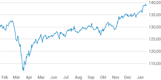 For the best marketwatch.com experience, please update to a modern browser. Deutsche Bank Best Allocation Balance Esg R Eur Dis Fond Dws1uc Lu0859635202 Kurs Finanzen100