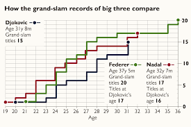 Novak djokovic's record in grand slam singles finals. Novak Djokovic S Relentless Pursuit Of Perfection Will Take Him Past Roger Federer S Grand Slam Record Sport The Times