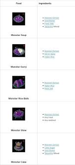 The Legend Of Zelda Breath Of The Wild вики Monster Foods The Legend Of Zelda Breath Of The Wild Wiki Guide In 2020 Monster Food Elizabethan Recipes Legend Of Zelda