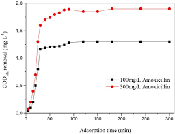 Water with too much organic material can have a negative effect on the environment in which the wastewater is discharged. Electro Photocatalytic Degradation Of Amoxicillin Using Calcium Titanate