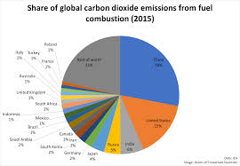 Greenhouse Gas Emissions From The Energy Sector Geog 438w