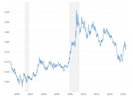 Last week the price of bitcoin this chart allows to forecast the bitcoin btc price change according to the number of people searching for it in google. Exchange Rate Historical Charts And Data Macrotrends