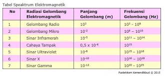 Gelombang radio adalah gelombang elektromagnetik terpanjang dengan rentang frekuensi terendah dalam spektrum elektromagnetik. Radiasi Elektromagnetik