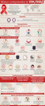 Quelque 770 000 personnes dans le monde sont mortes de maladies liées au sida en 2018, ce qui représente une baisse d'un tiers depuis en 2018, 19 milliards de dollars étaient consacrés à des programmes de lutte contre la maladie dans les pays à faible et moyen revenu. Sida Vih Causes Symptomes Traitements Creapharma