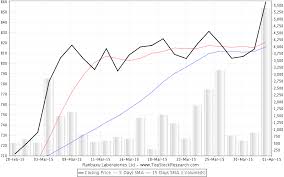 Ranbaxy Laboratories Stock Analysis Share Price Charts