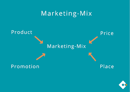 The ama's definitions of marketing and marketing research are reviewed and reapproved/modified every three years by a panel of five scholars who are active researchers. Marketing Mix Einfach Erklart Zusammengefasst Microtech Gmbh
