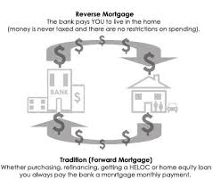 Reverse Mortgages How They Work How Does A Hecm Mortgage Loan Work Find Out How Seniors Can Release E Reverse Mortgage Mortgage Payment Calculator Mortgage