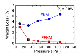 We did not find results for: Fkm Vs Ffkm Plasma Resistance Nichias Europe