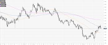 Gbp Usd Technical Analysis Cable Hovering Near Daily Lows