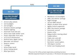 List of glc in malaysia 2020. With Mercedes Me The New 2020 Mercedes Benz Glc Is Now More You Wapcar