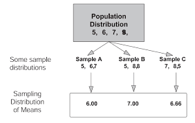 Population Distribution Sample Distribution And Sampling