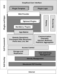 Peer To Peer Based Social Networks A Comprehensive Survey Springerlink