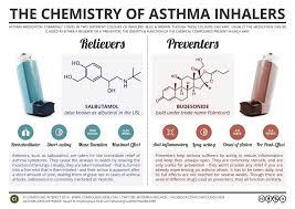 Here are guidelines for online color. Dave Walker On Twitter Asthma Inhaler Educational Chart