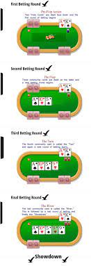 To help you learn how to play texas holdem, you can check out the our free poker game where you can practice and test what you learn for free. How To Play Texas Hold Em Poker Game Rules A Guide