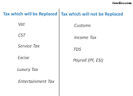 Interview Questions Gst Goods And Services Tax Teachoo