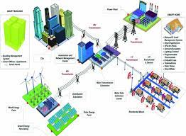 Framework For Analysis Of Power System Operation In Smart Cities Springerlink