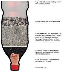 The biological filter, or biofilter, is a key component in the filtration portion of a recirculating aquaculture system (ras). Diy Water Filter 5 Easy Ways And Why They Re All Badmr Water Geek