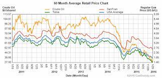 Now the gas price is $14.550, but by the end of 2022, the average gas price is expected to be $17.690. Gas Is Too Cheap Energy Institute Blog