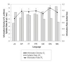 A language is a structured system of communication used by humans. Language Speed Vs Density The Rosetta Project