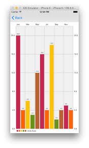 how to use ios charts api to create beautiful charts in swift