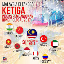 Malaysia bebas pendatang asing tanpa izin pada 2020. Malaysia Di Tangga Ke 3 Indeks Pembangunan Runcit Global 2017 Meradong Today