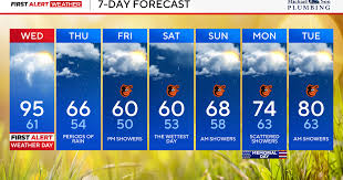 Record heat, stormy weather likely Wednesday across Maryland