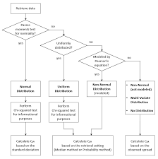 Flow Chart Analysis Of Non Normal Data