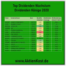 dividenden konige wachstum der dividende finanzen aktienmarkt vermogensaufbau