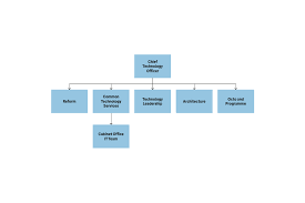 You can read as many management books as you like at our cfo connect berlin meetup on november 15th 2018, we took a detailed look at how to structure and develop finance departments with mikail. Gds Business Plan April 2014 To March 2015 Gov Uk