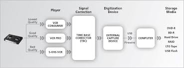 The Digitization Of Vhs Video Tapes Technical Bulletin 31